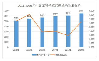 开招标代理公司前景如何