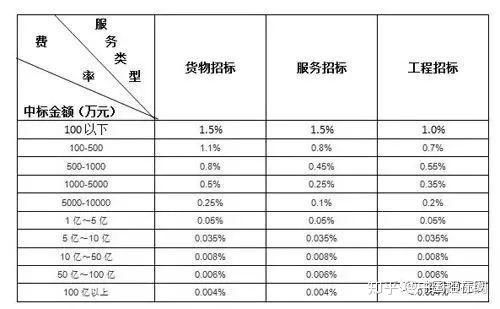 政府采购代理服务费用到底该怎么收