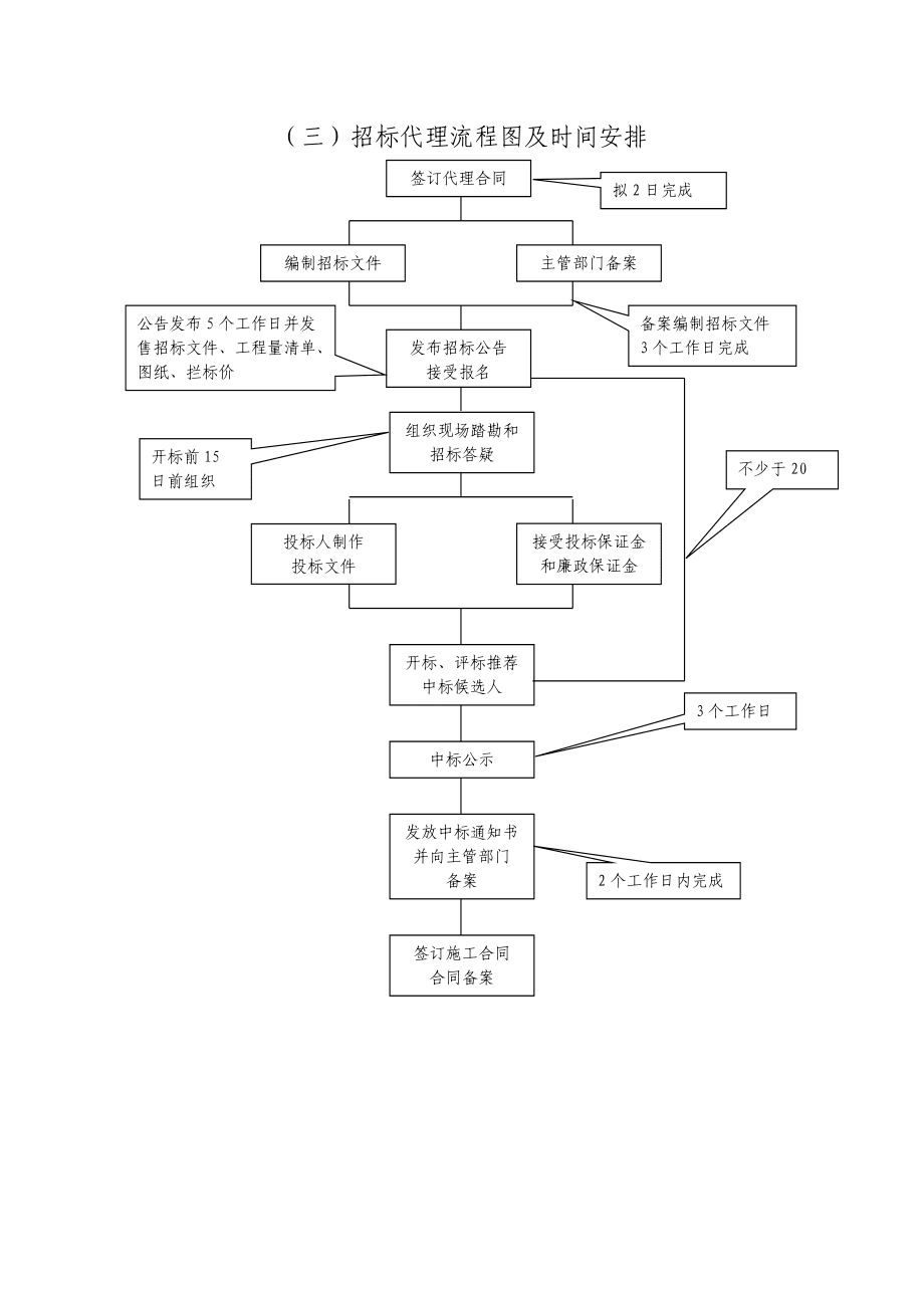 精品资料(2021-2022年收藏)招标代理服务方案.