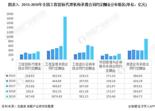 2021年中国工程招标代理行业市场现状及发展前景分析 营收及利润总额双双下降