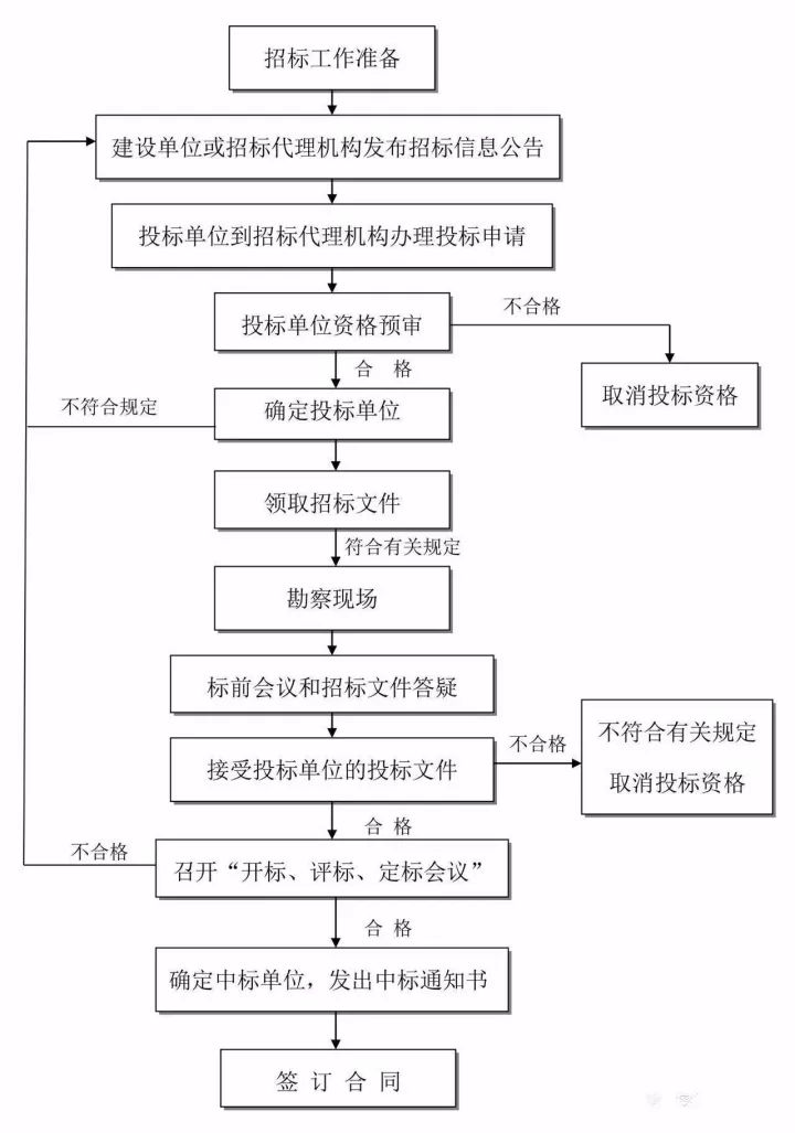 全过程工程咨询流程图,收藏学习!