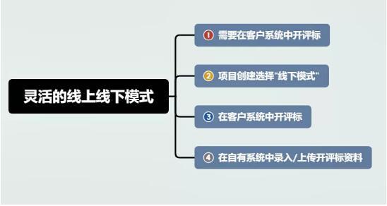 标杆通信行业互联网招标代理业务管理解决方案