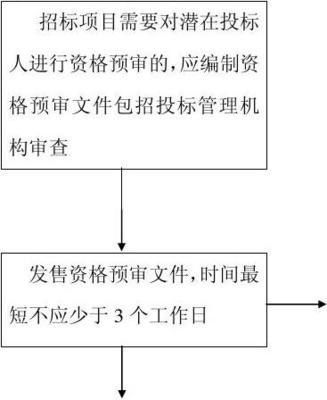 工程建设项目招标代理服务流程图