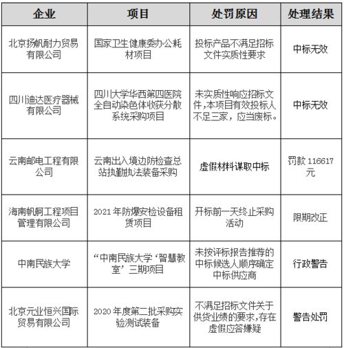 开标前一天终止采购活动 代理机构受到处罚