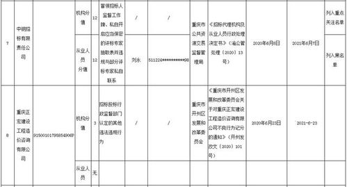 重庆通报15起招标代理机构及从业人员的不良行为,其中8位被重罚