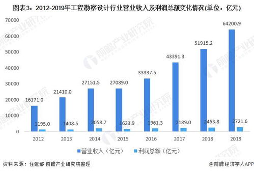 2021年中国工程招标代理行业市场现状及发展趋势分析 工程勘察设计发展良好