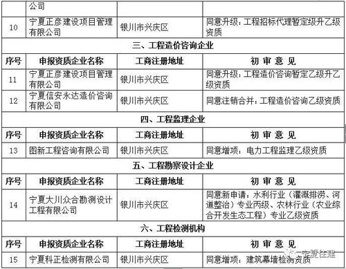 关于公布核准建筑业和工程招标代理等企业资质结果的公告
