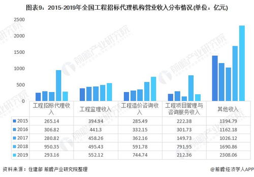 2021年中国工程招标代理行业市场现状及发展前景分析 营收及利润总额双双下降