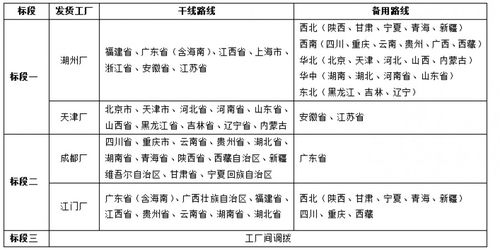 2021 2022年度香飘飘食品股份国内物流 招标公告