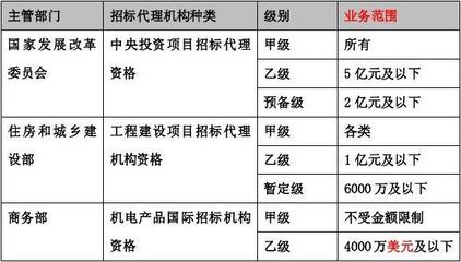 第8讲:第二章第三节招标代理机构(三)及第四节招标投标活动行政监督(一)(2013年新版)