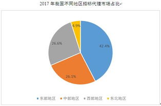 千讯咨询 重点省市招标代理产品需求规模及占比