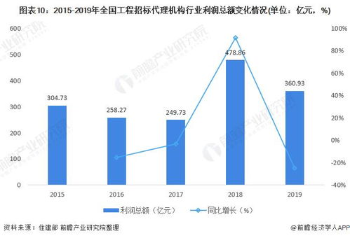 2021年中国工程招标代理行业市场现状及发展前景分析 营收及利润总额双双下降