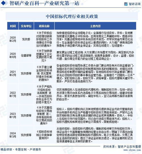 中国招标代理行业上下游产业链全景 发展历程回顾及市场前景预测
