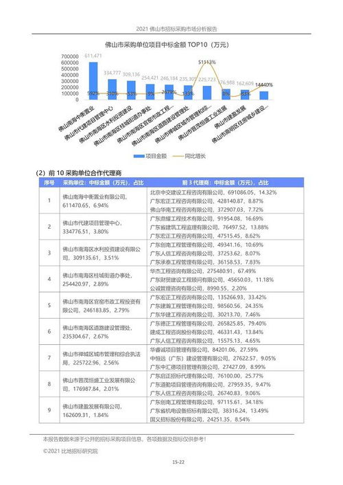 2021年前三季度 佛山市招标代理市场报告
