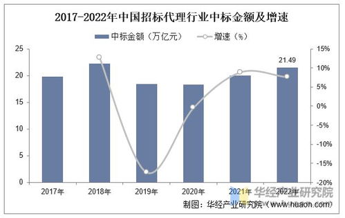 2022年中国招标代理行业中标金额 市场规模 机构数量及发展建议分析 图