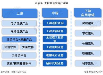 预见2024:《2024年中国工程造价咨询行业全景图谱》(附市场现状、竞争格局和发展趋势等)