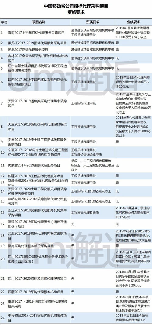 中移招标代理项目,谁是大赢家 18个省级分公司,24个项目,39家中标企业