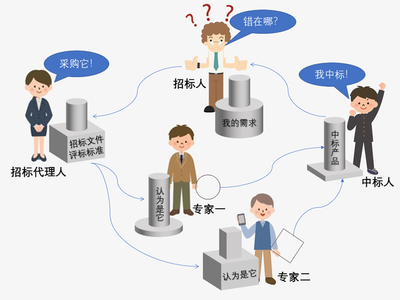 依法规范招标采购融合现代智慧供应链的路径探索--李小林