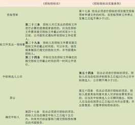 招标采购法 及其实施条例中的重点时间规定