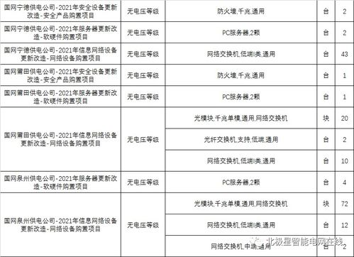 国家电网2021年电网数字化项目第一次设备招标采购