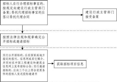 招标流程
