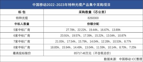 中国移动发布2022 2023年特种光缆产品集采 预估826万芯公里