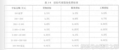 工程招标代理机构的职责及服务收费标准