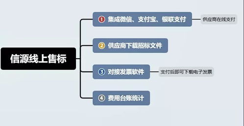 标杆通信行业互联网招标代理业务管理解决方案