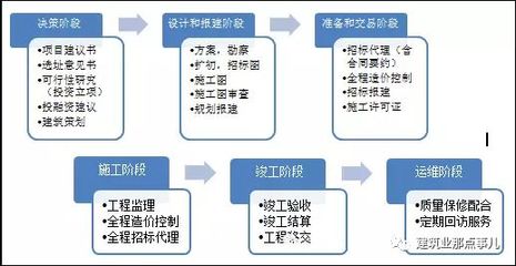 全过程工程咨询为什么要以设计为主导、建筑策划先行?
