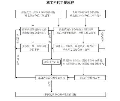 施工招标工作流程