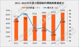 2017工程招标代理行业大数据分析 机构数量增长与盈利下滑的双重挑战
